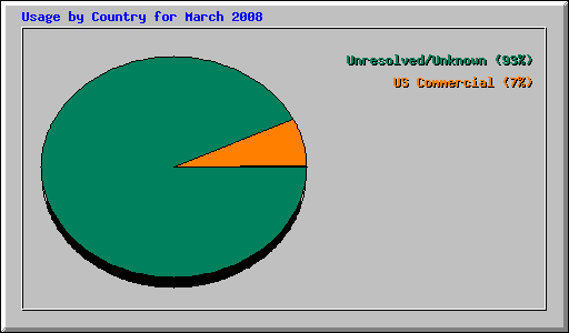 Usage by Country for March 2008