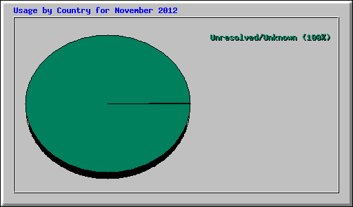 Usage by Country for November 2012