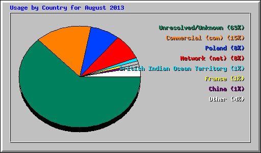 Usage by Country for August 2013