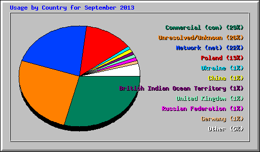 Usage by Country for September 2013