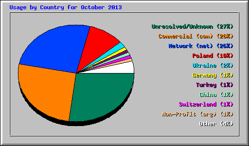 Usage by Country for October 2013