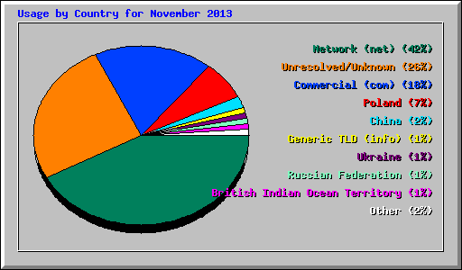 Usage by Country for November 2013