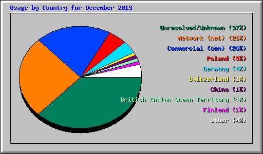 Usage by Country for December 2013