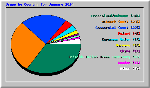 Usage by Country for January 2014