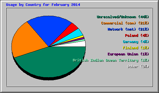 Usage by Country for February 2014