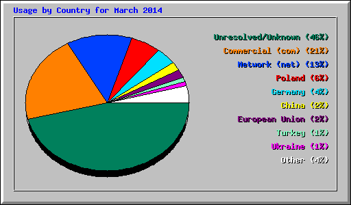 Usage by Country for March 2014