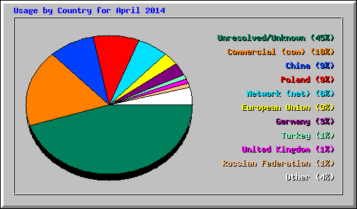 Usage by Country for April 2014