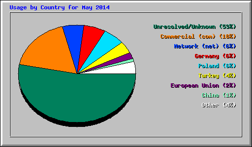 Usage by Country for May 2014