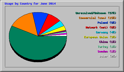 Usage by Country for June 2014