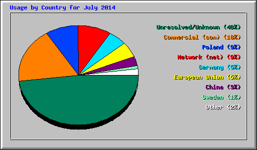 Usage by Country for July 2014