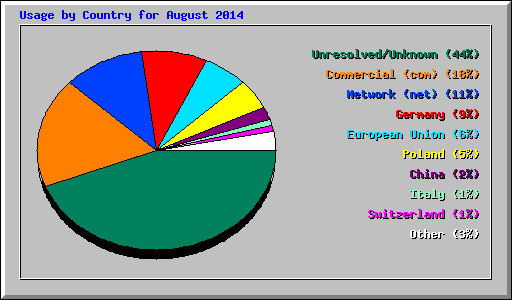 Usage by Country for August 2014