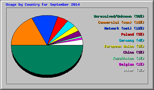 Usage by Country for September 2014