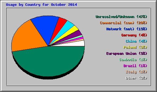 Usage by Country for October 2014