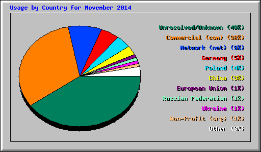 Usage by Country for November 2014