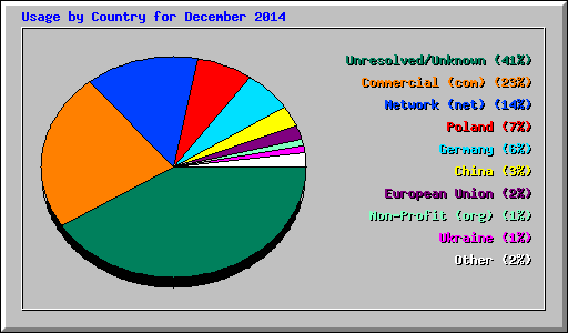 Usage by Country for December 2014