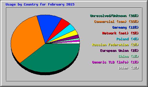 Usage by Country for February 2015