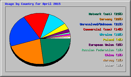 Usage by Country for April 2015