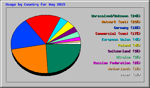 Usage by Country for May 2015