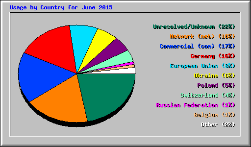 Usage by Country for June 2015