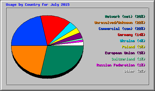 Usage by Country for July 2015