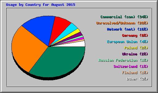 Usage by Country for August 2015