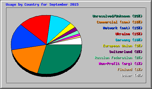 Usage by Country for September 2015