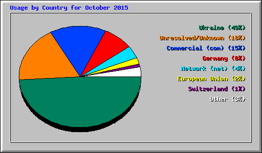 Usage by Country for October 2015