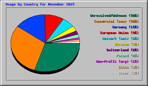 Usage by Country for November 2015