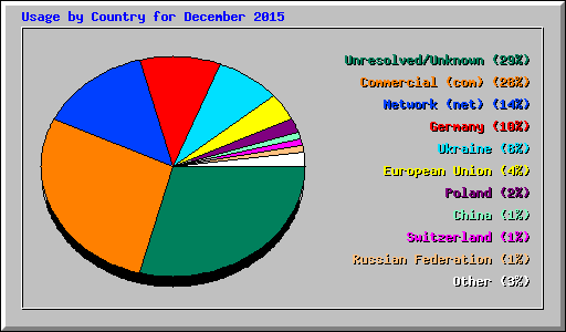 Usage by Country for December 2015