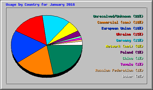 Usage by Country for January 2016