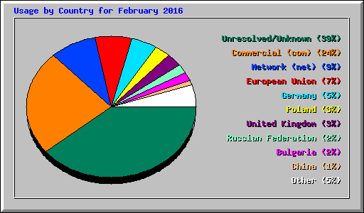 Usage by Country for February 2016