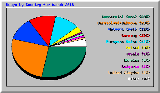 Usage by Country for March 2016