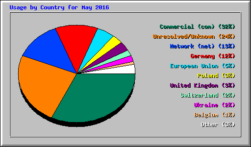 Usage by Country for May 2016