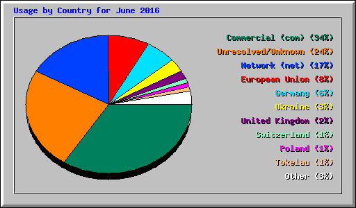 Usage by Country for June 2016