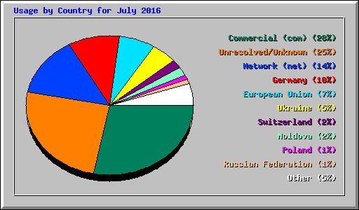 Usage by Country for July 2016