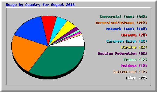Usage by Country for August 2016