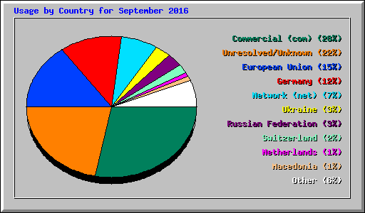 Usage by Country for September 2016