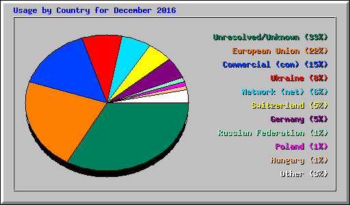 Usage by Country for December 2016