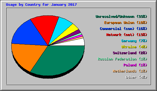 Usage by Country for January 2017