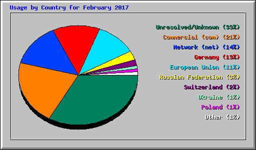 Usage by Country for February 2017