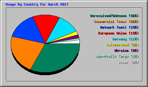 Usage by Country for March 2017