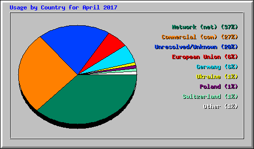 Usage by Country for April 2017