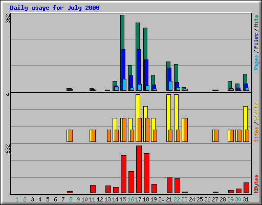 Daily usage for July 2006