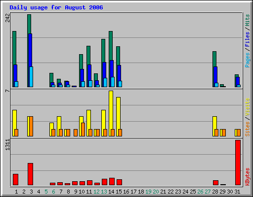 Daily usage for August 2006