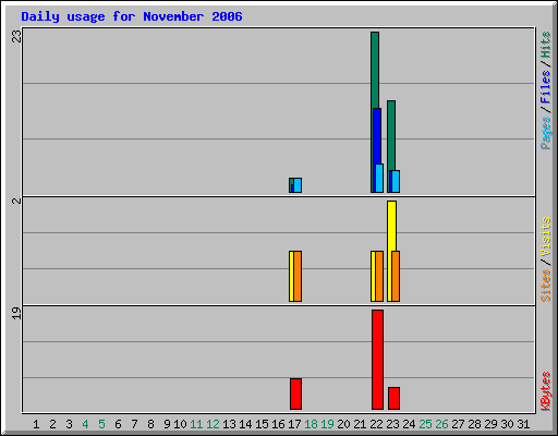 Daily usage for November 2006