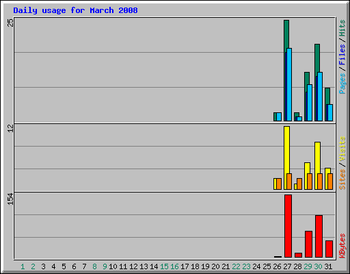 Daily usage for March 2008