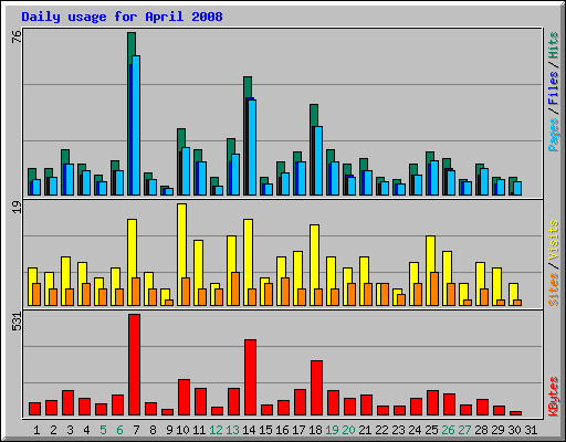 Daily usage for April 2008