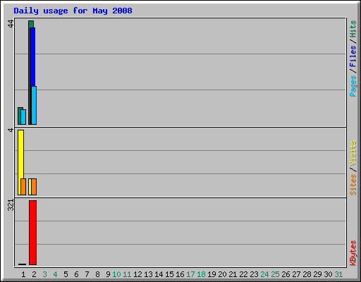 Daily usage for May 2008