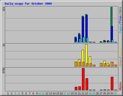 Daily usage for October 2009