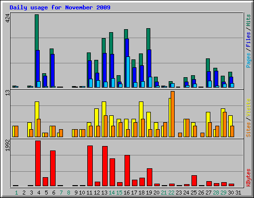 Daily usage for November 2009
